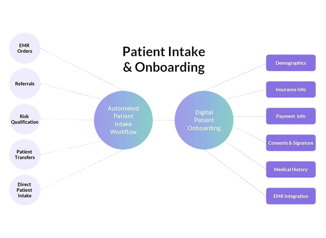 Seamless Patient Onboarding for Care Beyond Walls